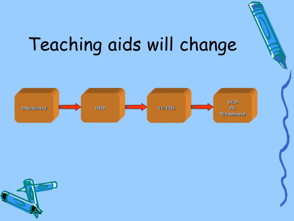 Teaching aids will change Blackboard OHP TV/VHS LCD PC Whiteboard